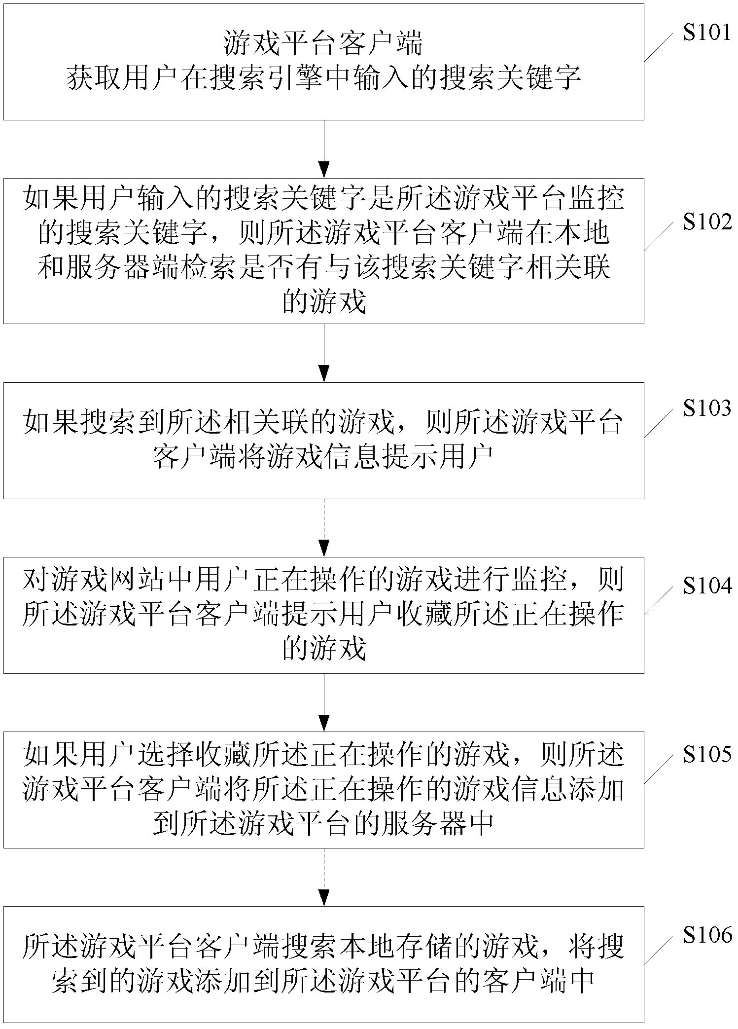 Method and device for handling game relevance of game platform and game platform system