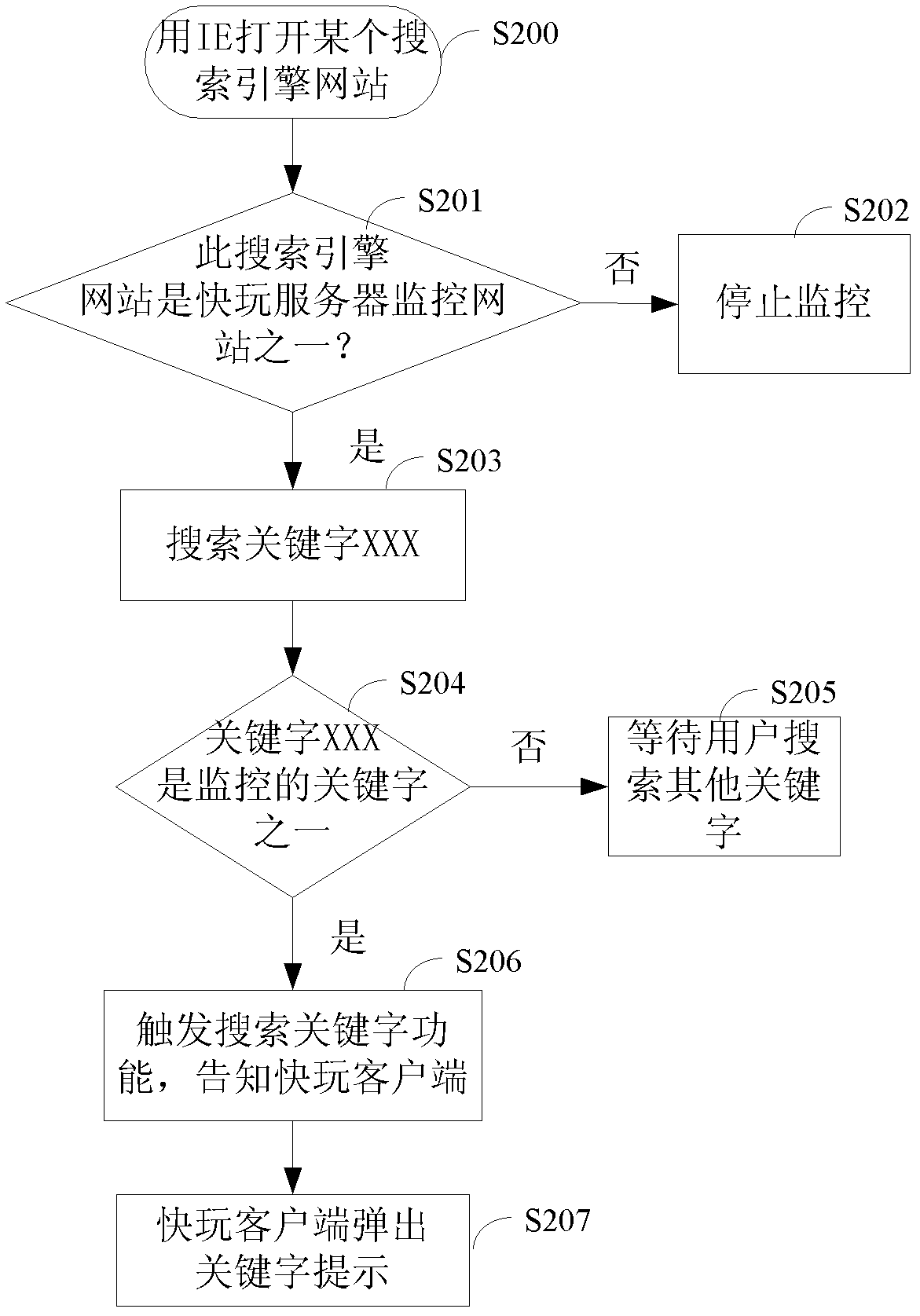 Method and device for handling game relevance of game platform and game platform system