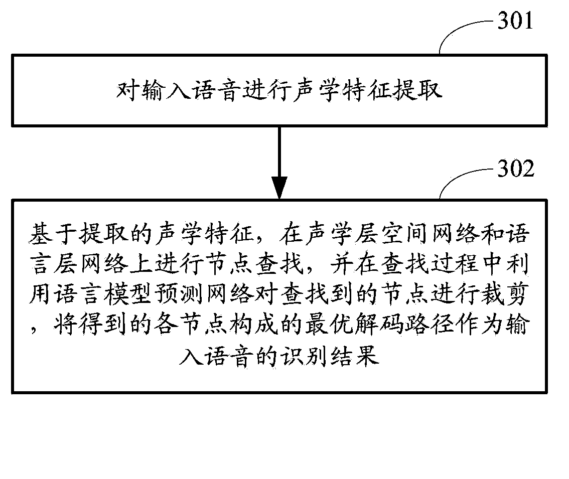 Method of setting up speech recognition model, speech recognition method and corresponding device