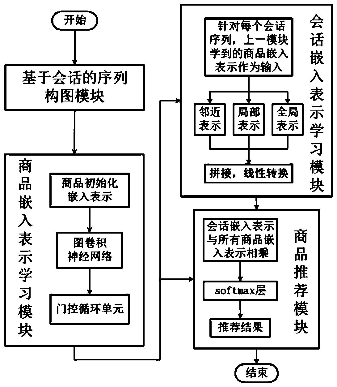 Commodity recommendation method and system based on gated graph convolutional network, and storage medium