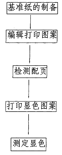 Method for detecting non-carbon carbon paper CB surface and CF surface colour development by reference paper