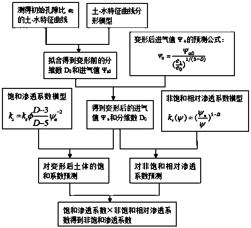 Prediction Method of Saturated and Unsaturated Permeability Coefficient of Deformed Soil Based on Fractal Theory