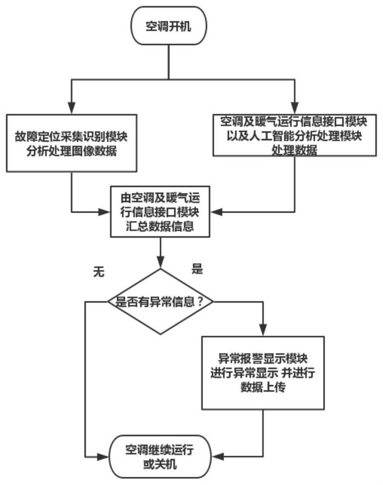 Air conditioner operation and maintenance intelligent gateway and maintenance detection method