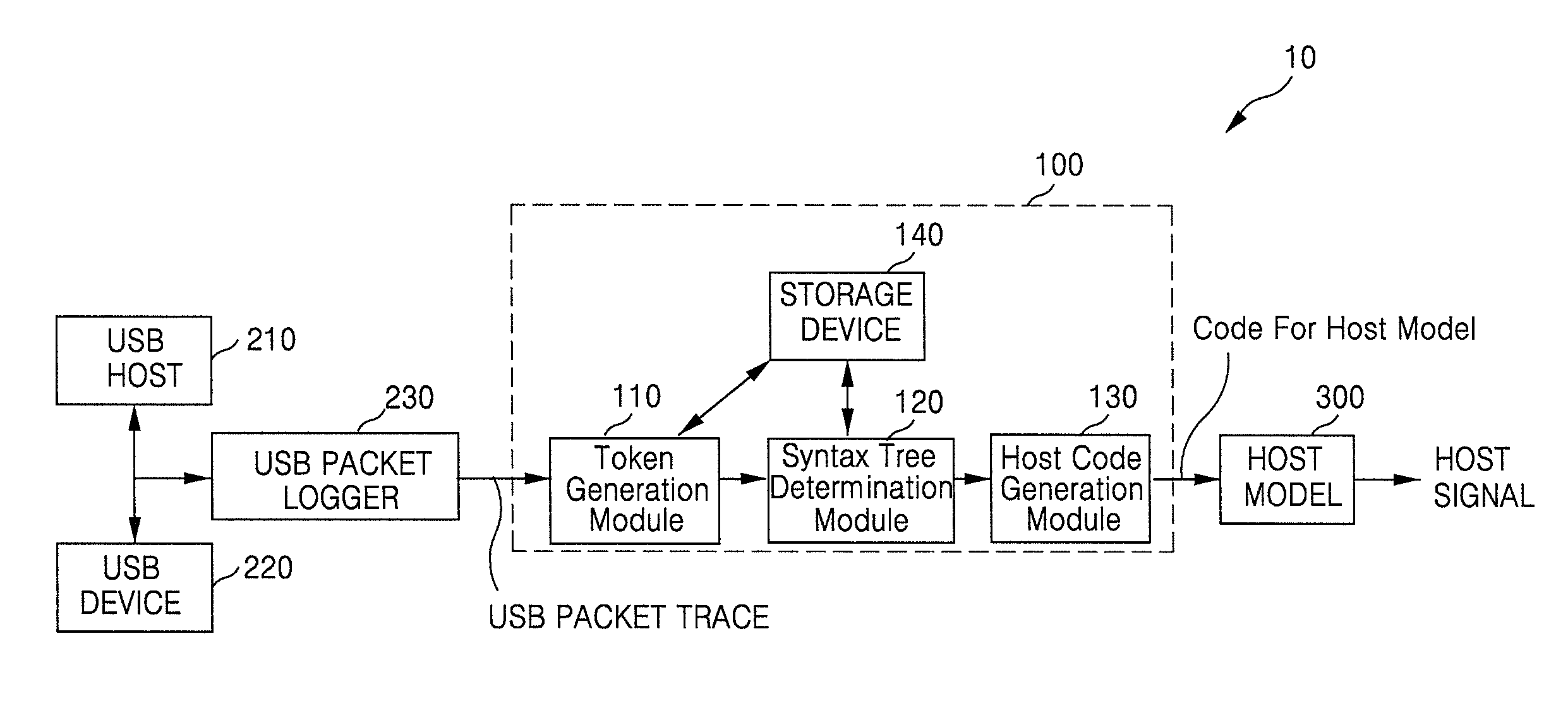 Method and system for converting USB