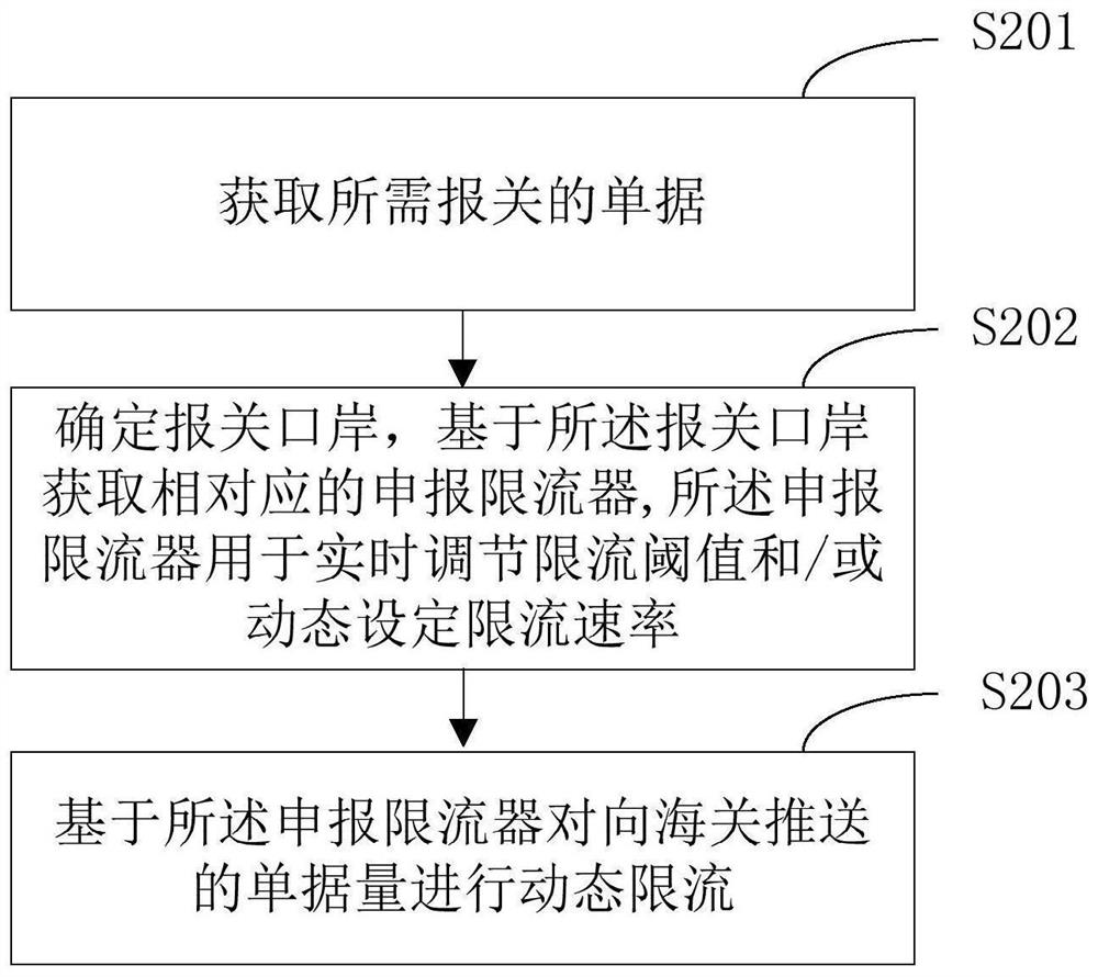 Cross-border document declaration method and device