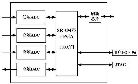 Programmable signal processing module based on SiP
