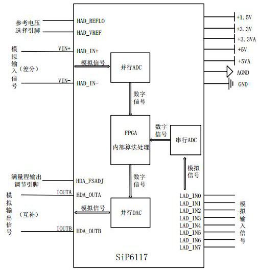 Programmable signal processing module based on SiP