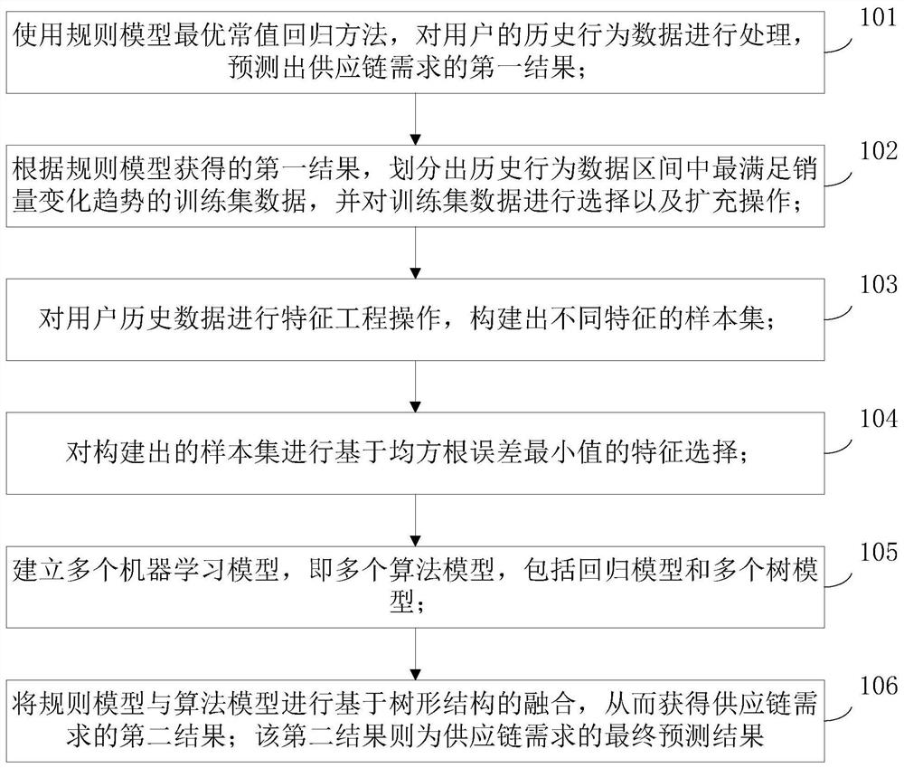 A supply chain demand forecasting method based on big data