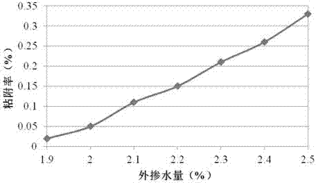 Method for quickly detecting water content of emulsified asphalt cold-recycling mixture