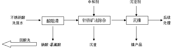 Recycling harmless treatment method of stainless steel pickling waste water