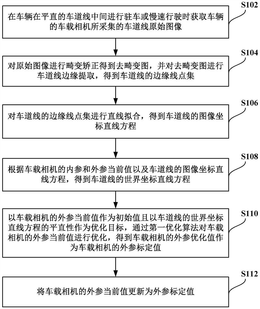 Online calibration method of vehicle-mounted camera and vehicle-mounted information entertainment system