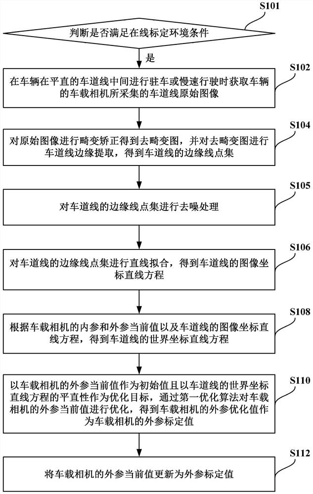 Online calibration method of vehicle-mounted camera and vehicle-mounted information entertainment system