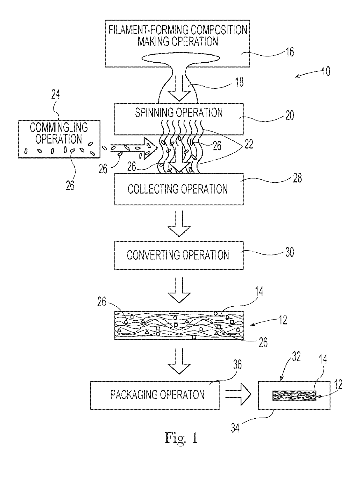 Process for Making an Article of Manufacture