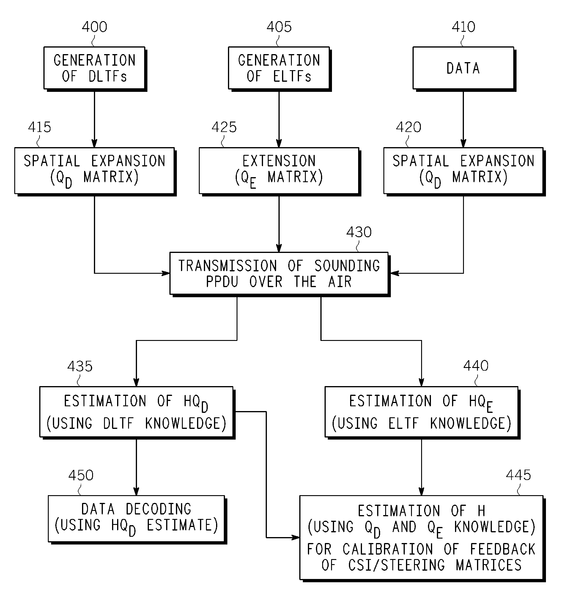 METHOD AND APPARATUS USING SOUNDING PPDUs TO PROVIDE RANGE EXTENSION TO IEEE 802.11n SIGNALS