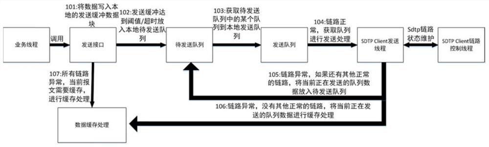 sdtp client and its data sending method and sdtp data system