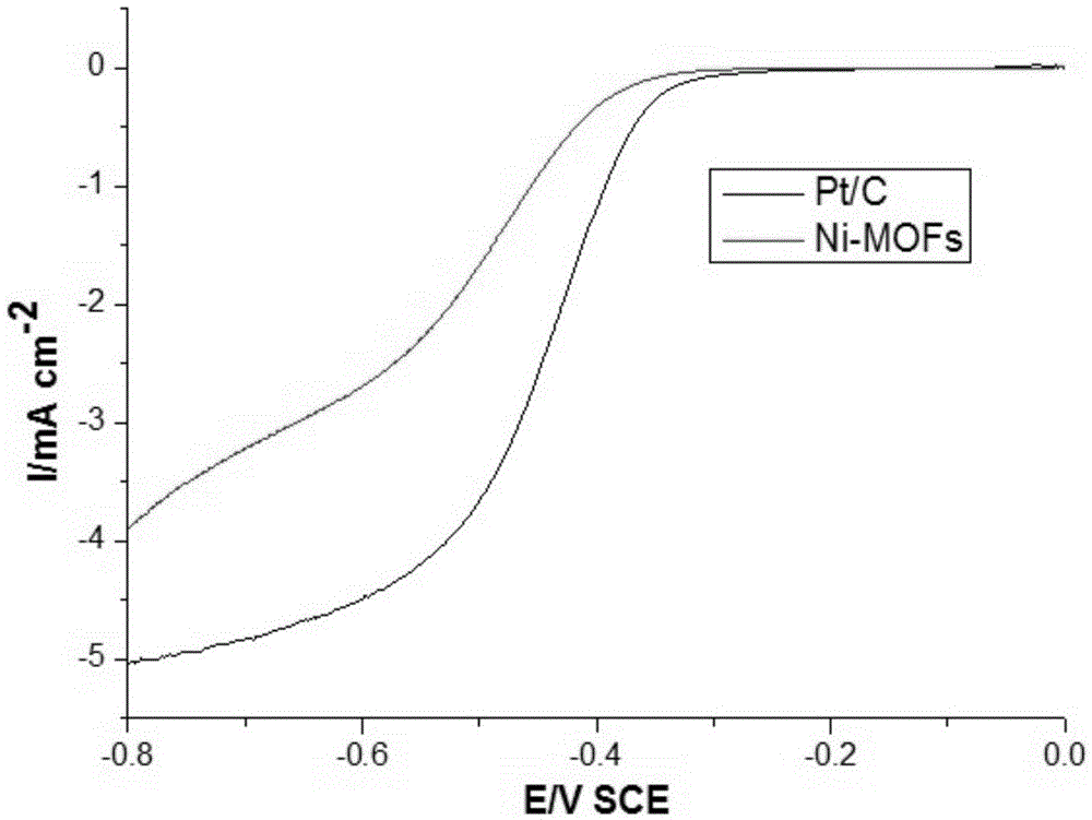 Preparation method of nickel (II)-1,1'-ferrocene dicarboxylic acid complex electrocatalyst