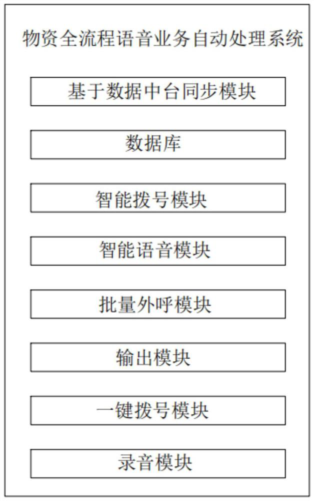 A system and method for automatic processing of voice business in the whole process of materials