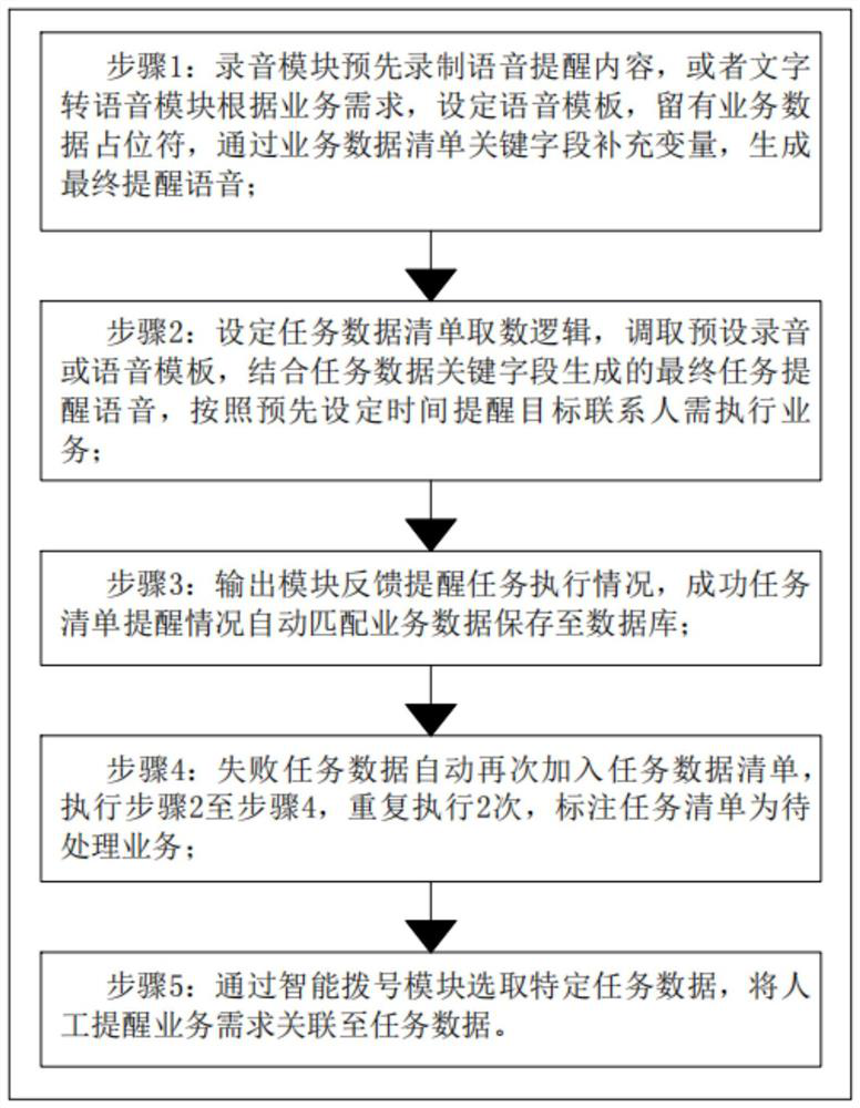 A system and method for automatic processing of voice business in the whole process of materials