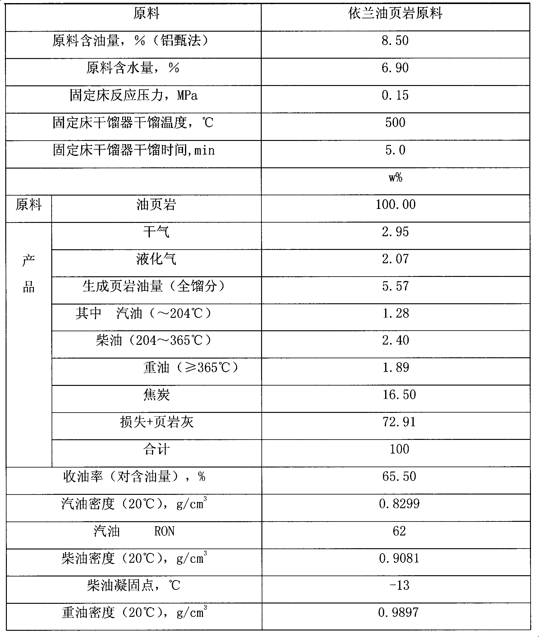 Method and device for destructive distillation of oil shale