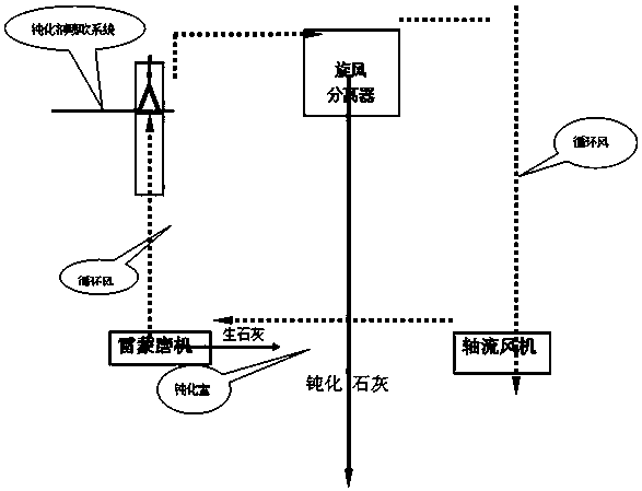 Passivated lime reverse passivating process