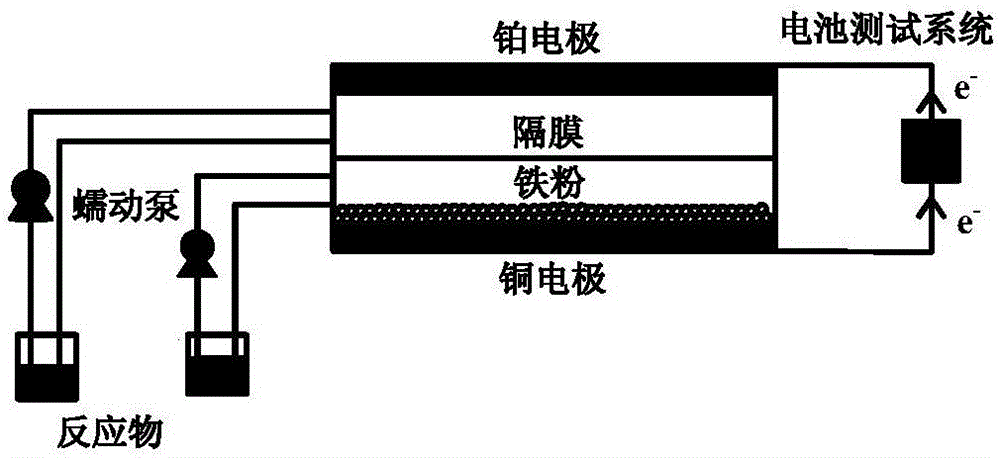 Novel technical method for reducing nitrobenzene by using iron