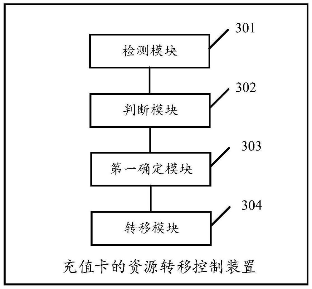 Resource transfer control method and device of rechargeable card