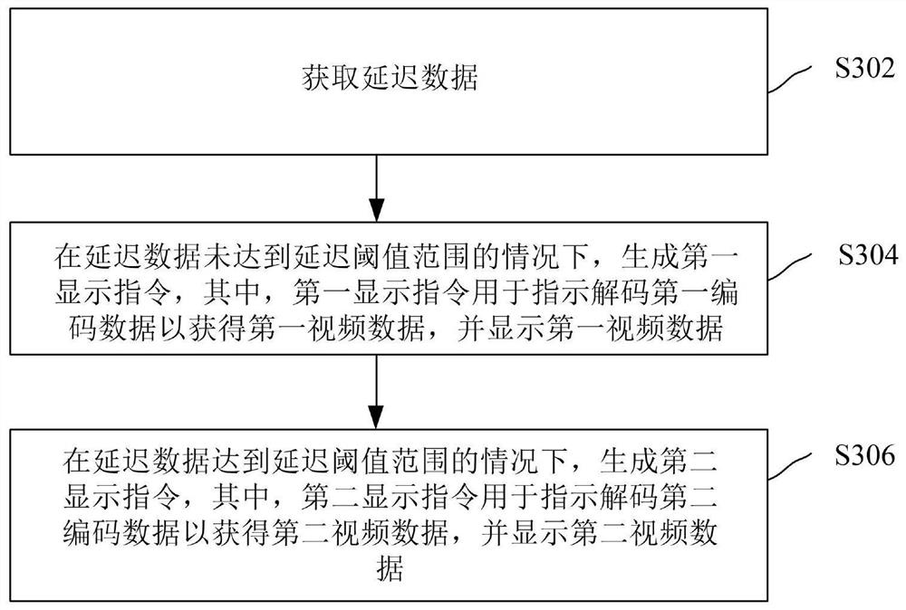 Transmission method and device for different types of coexisting videos, equipment and storage medium
