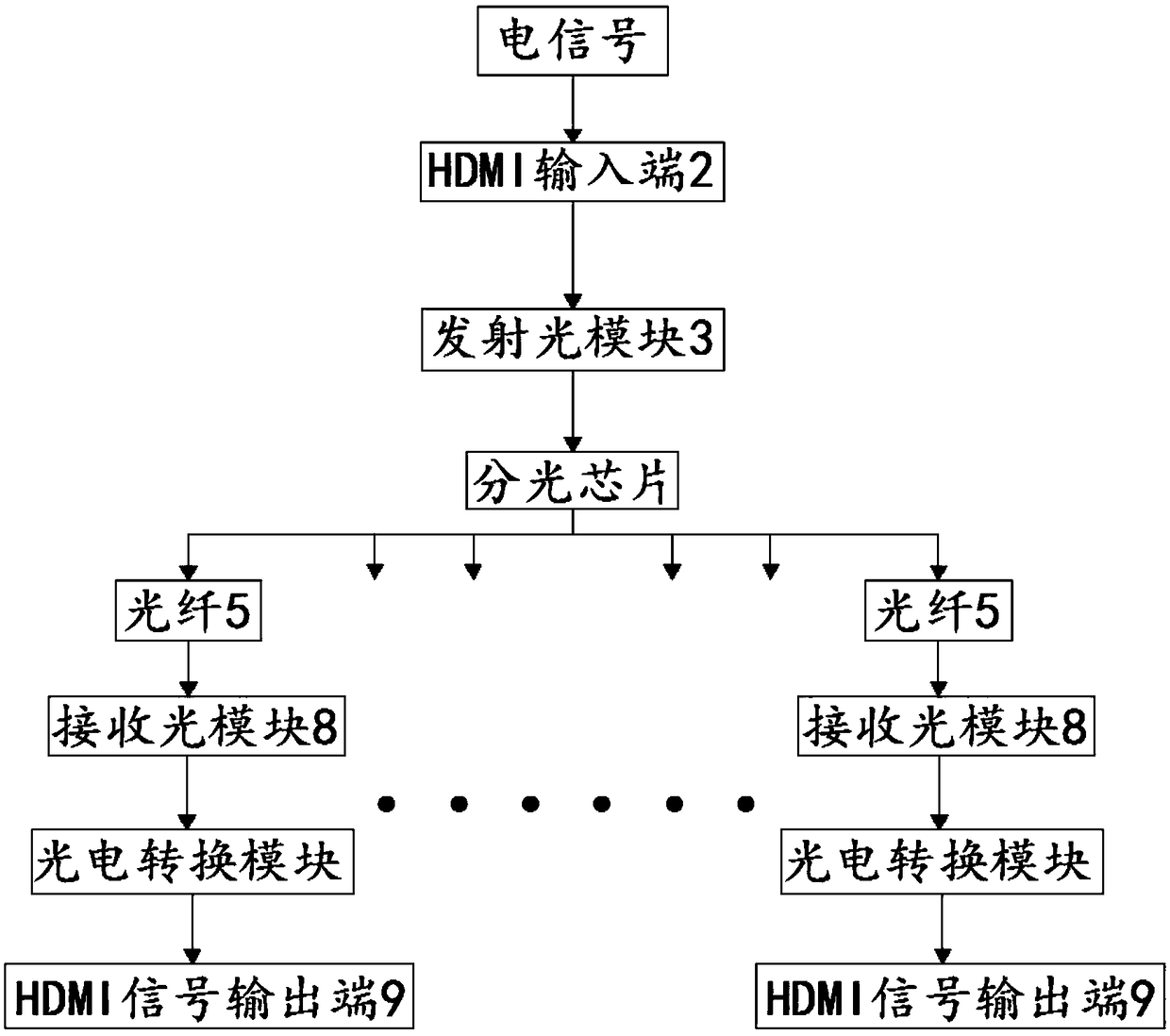 Photoelectric module one-into-many system for image video transmission broadcasting system