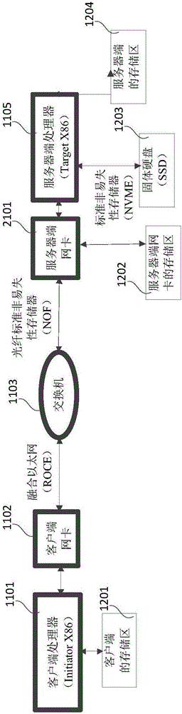 Data writing method and server network card