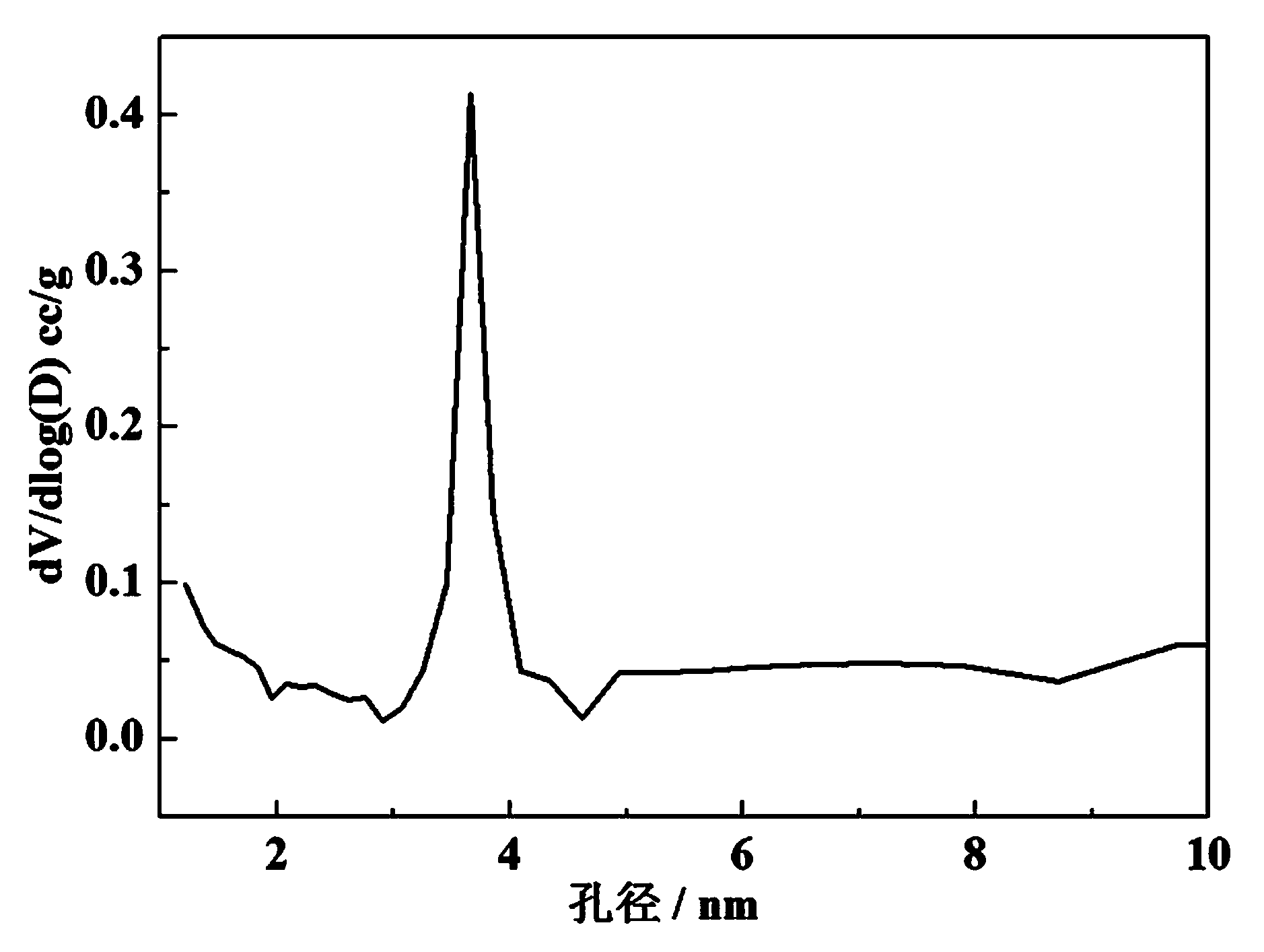 Method of preparing mesoporous carbon material and application of mesoporous carbon material as noble metal catalyst carrier