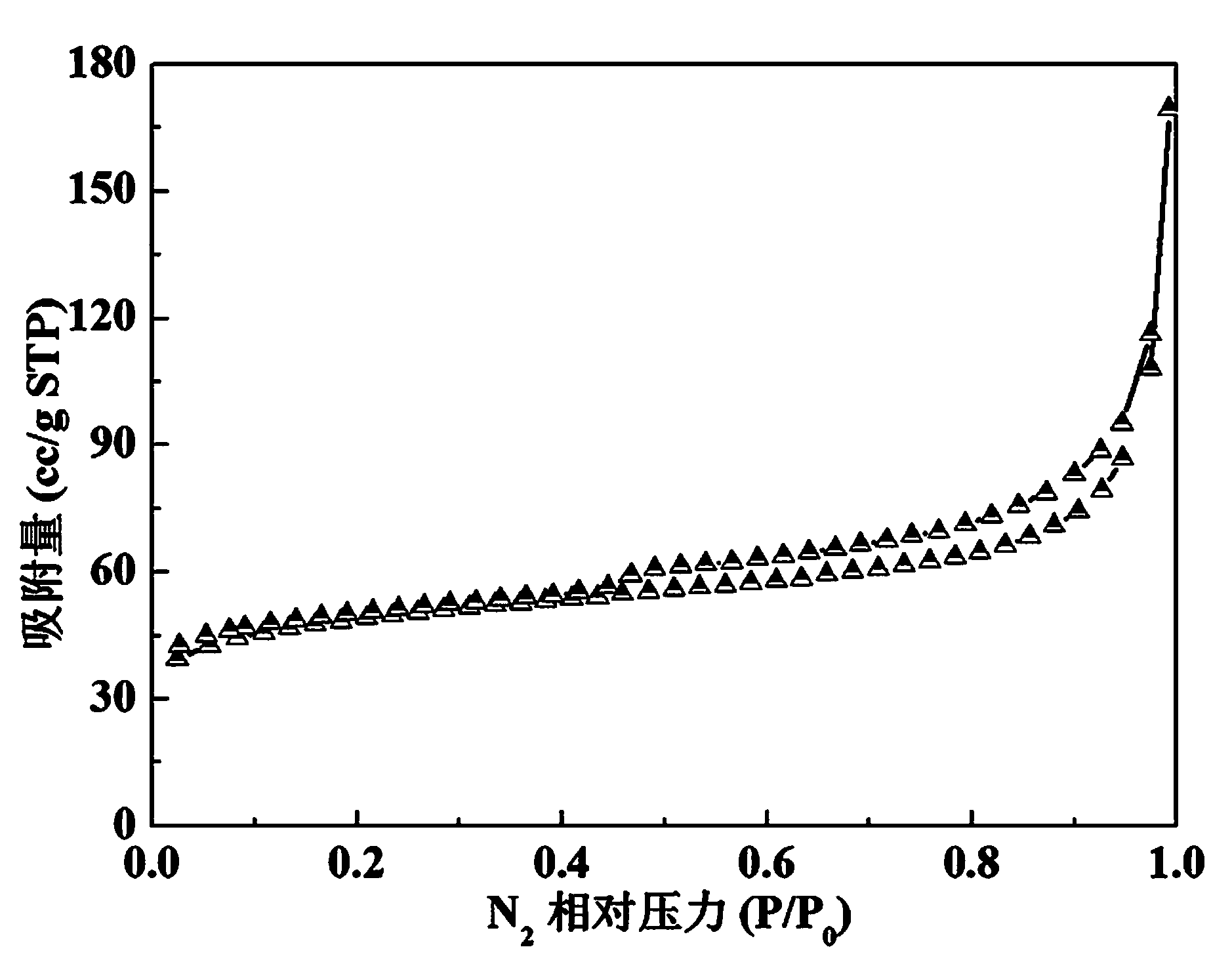 Method of preparing mesoporous carbon material and application of mesoporous carbon material as noble metal catalyst carrier