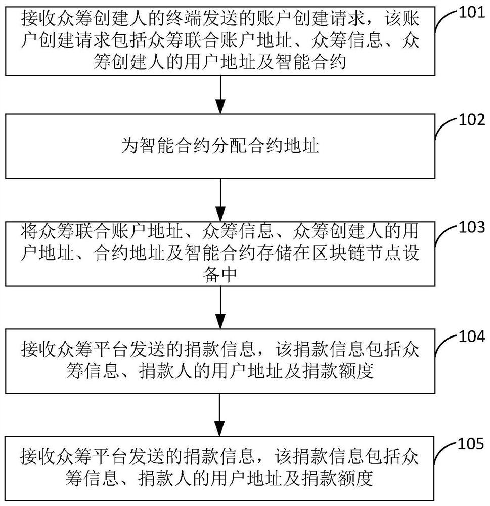 Blockchain-based crowd funding joint account creation method and device, and storage medium