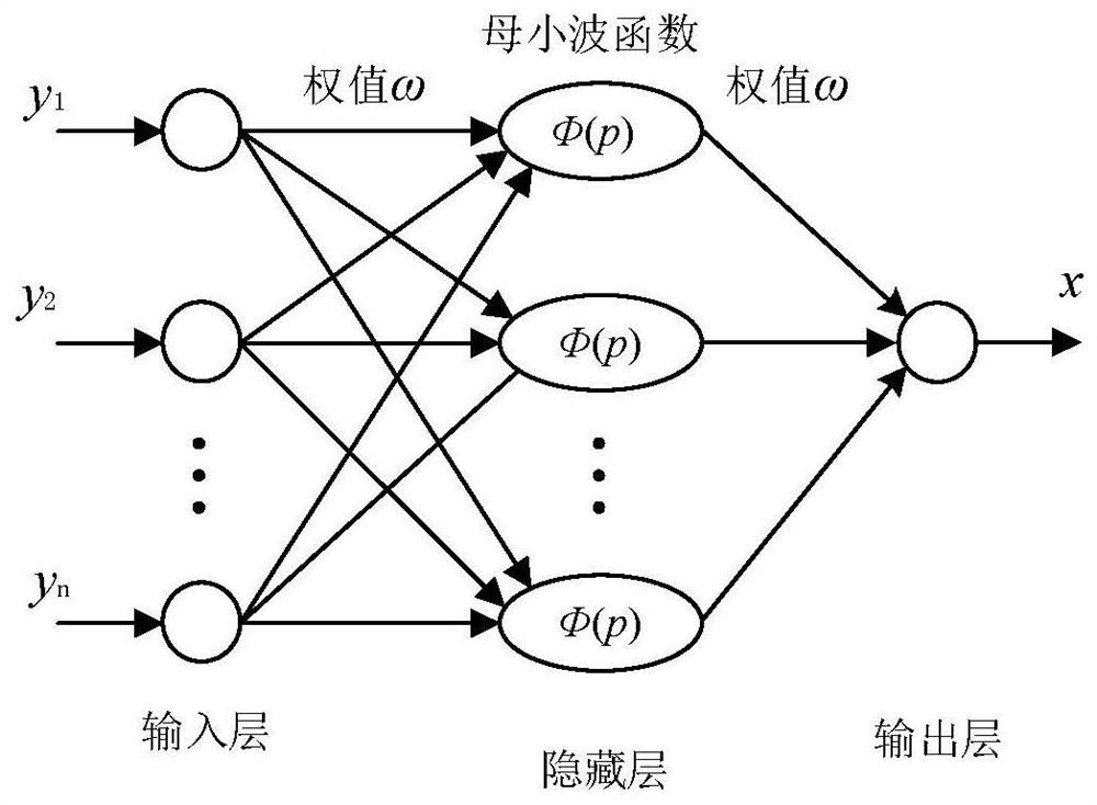Voltage transformer error prediction method based on transfer entropy and wavelet neural network