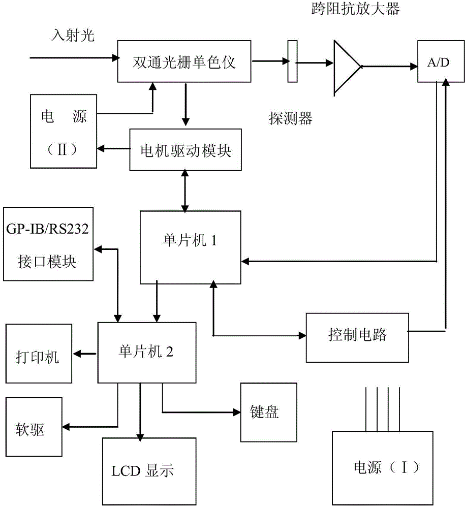 PC104 bus-based high-performance near-infrared spectroscopy analysis device and method