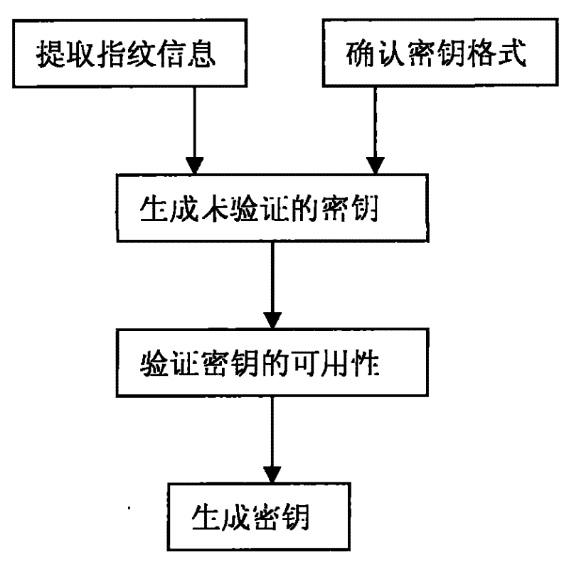 Method for taking fingerprint information as key