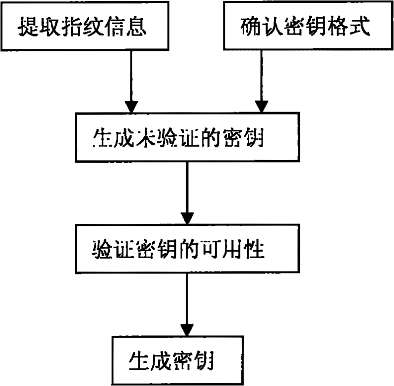 Method for taking fingerprint information as key