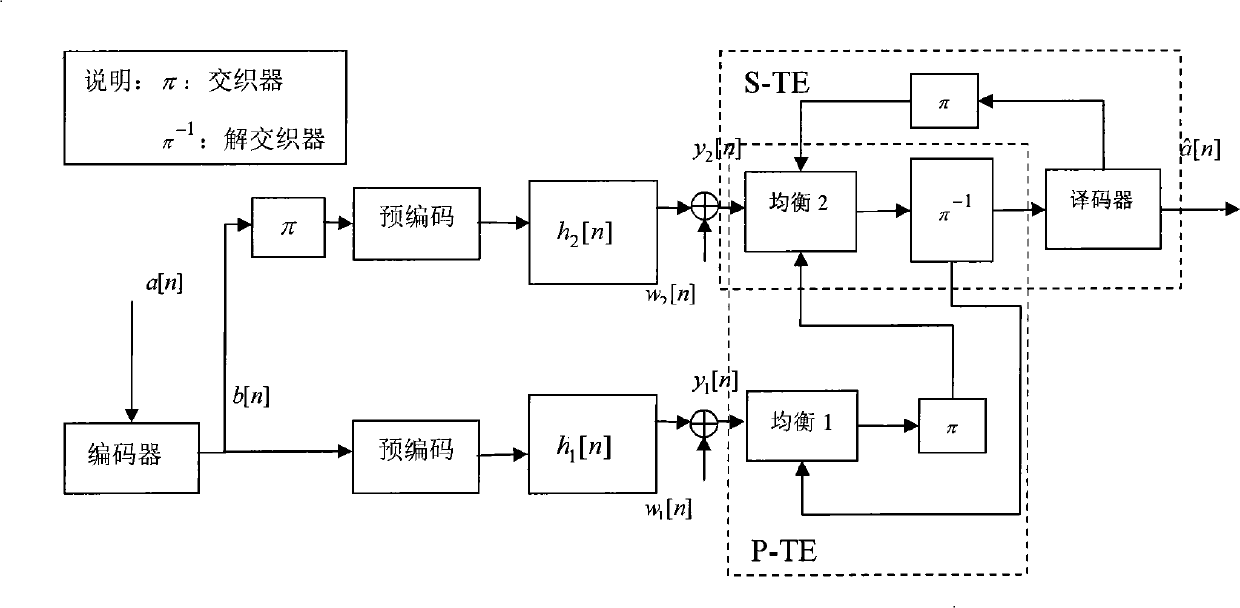 Low-complexity turbo equalization method based on precoding