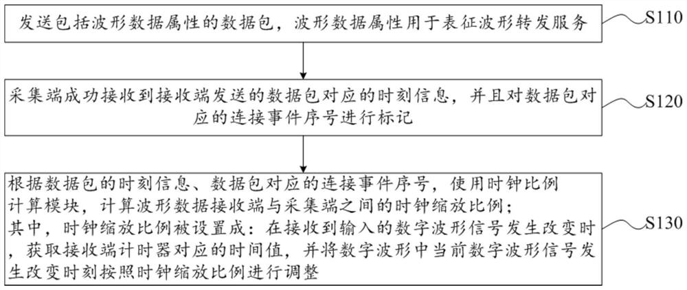 Digital waveform forwarding method and device based on wireless communication and electronic device