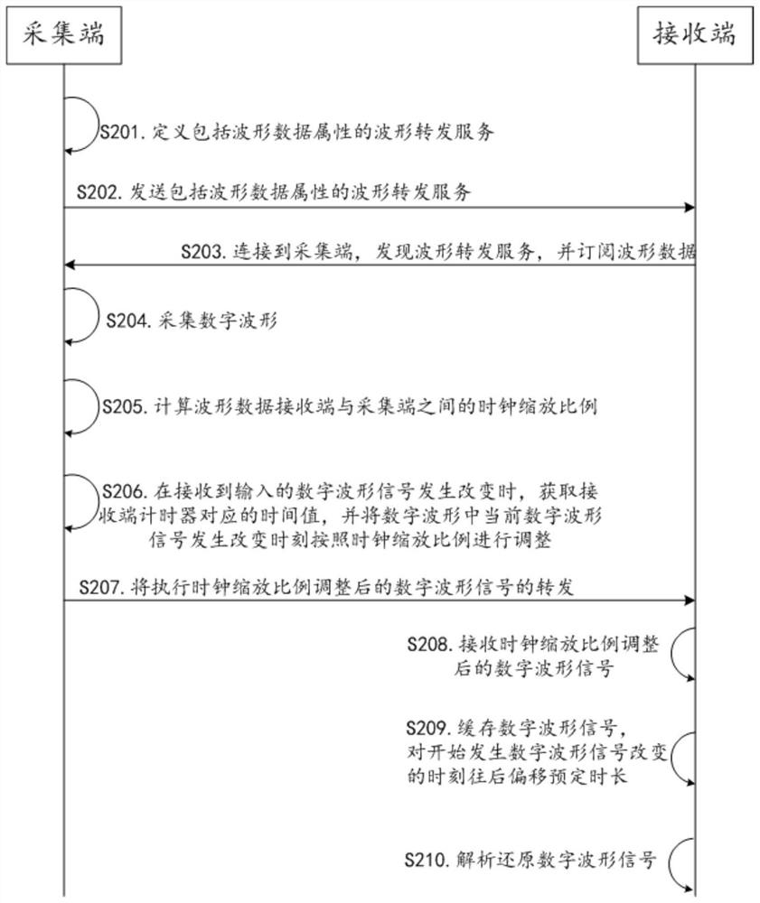 Digital waveform forwarding method and device based on wireless communication and electronic device