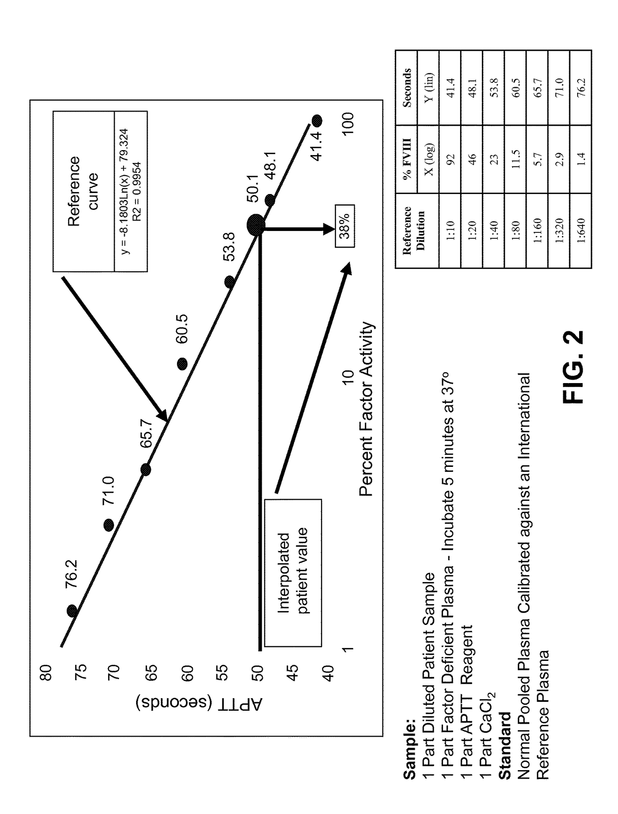 Blood factor monitoring assay and uses thereof