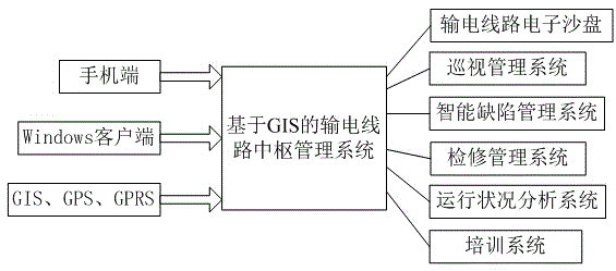 GIS based power transmission line center management system
