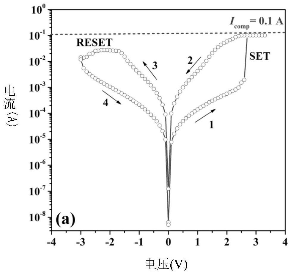 Method for constructing multi-field coupling artificial synapse through manganese oxide electromagnetic regulation and control