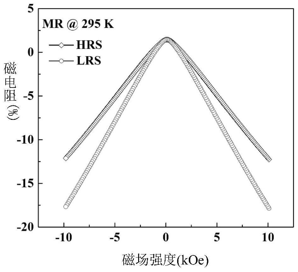 Method for constructing multi-field coupling artificial synapse through manganese oxide electromagnetic regulation and control