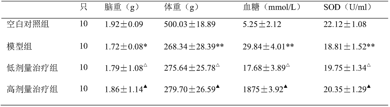 Healthcare product for delaying diabetes cognition impairment and preparation method thereof