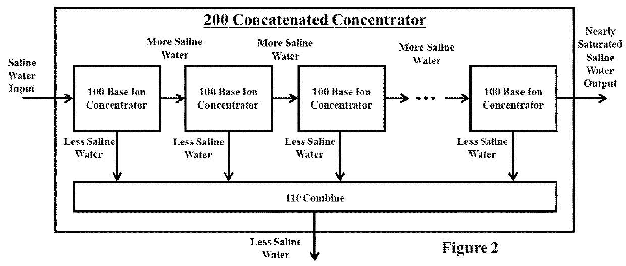 Saline Water Desalination, Concentration, and Crystallization