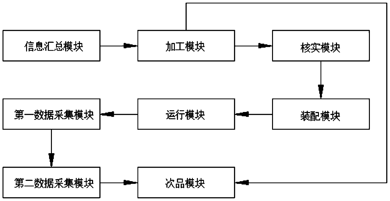 Production process tracking management system