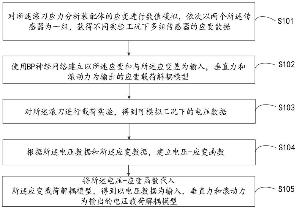 Hobbing cutter load decoupling method, system and equipment based on BP neural network