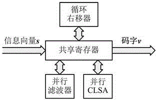 LDPC (Low-Density Parity-Check) encoder and encoding method based on parallel filtering in CMMB (China Mobile Multimedia Broadcasting)