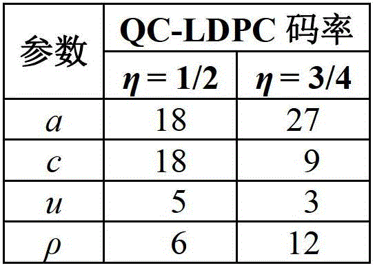 LDPC (Low-Density Parity-Check) encoder and encoding method based on parallel filtering in CMMB (China Mobile Multimedia Broadcasting)