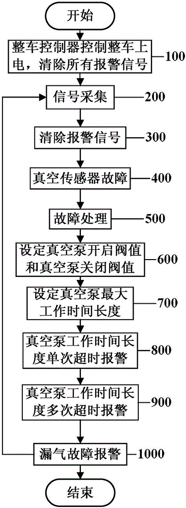 Electric vacuum pump controlling method and device